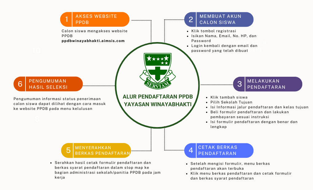 Alur Pendaftaran PPDB